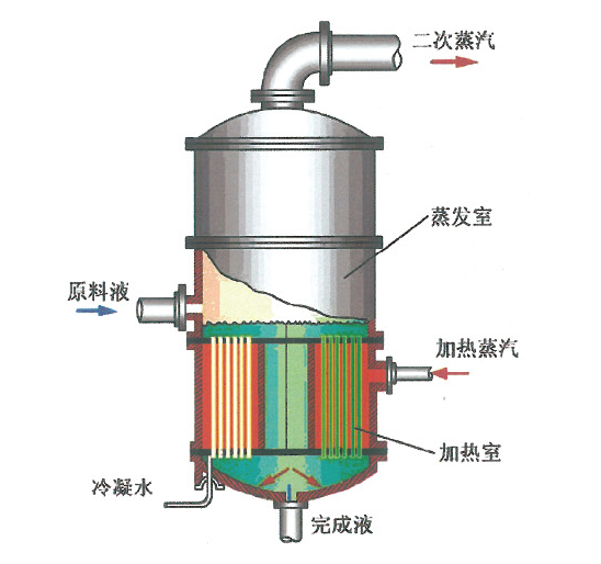 进入蒸发器的大部分是液体还是气体