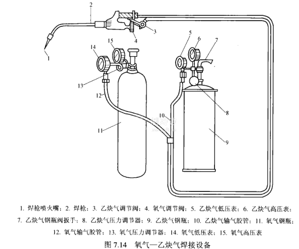 制冷设备管道焊接氧气乙炔气使用方法