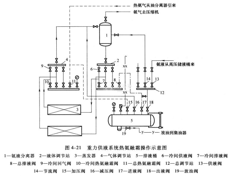 若冷库蒸发器的霜层结到一定厚度,就应及时除霜.