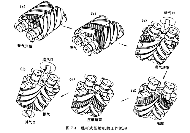 螺杆式压缩机工作原理