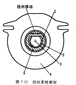 涡旋式压缩机的密封技术——径向和柔性密封