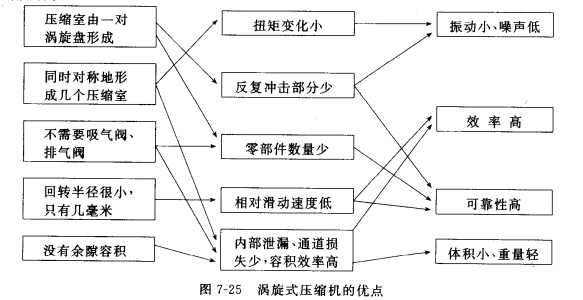 涡旋式压缩机不需进、排气阀如何运作 第2张 涡旋式压缩机不需进、排气阀如何运作 第2张