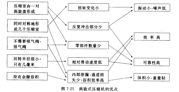 涡旋式压缩机不需进、排气阀如何运作