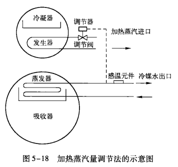 溴化锂吸收式冷水机组制冷量的自动调节方法——加热蒸汽量调节法