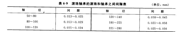 离心泵的检修——填料盒和滚珠轴承的检修