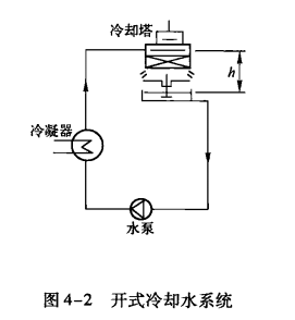 空调工作水系统——开式和闭式水系统  第3张