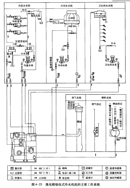 溴化锂吸收式冷水机组的配套工作系统