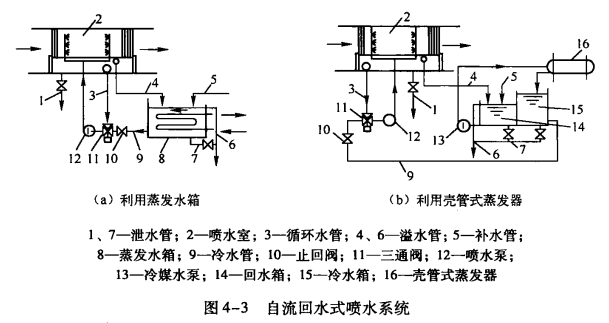空调工作水系统 开式水系统的形式 工程技术 制冷资讯 空调工作水系统 开式水系统的形式 工程技术 制冷资讯