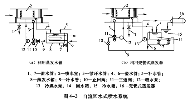 空调工作水系统——开式水系统的形式