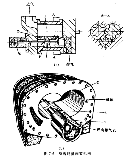 螺杆式压缩机能量调节