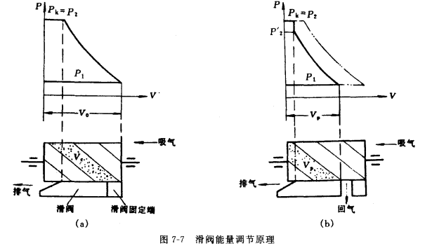 螺杆式压缩机能量调节