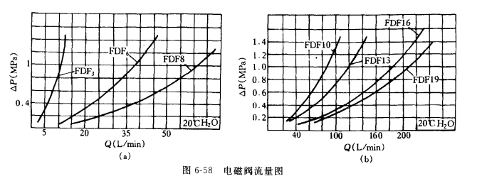 电磁阀如何选用  第2张