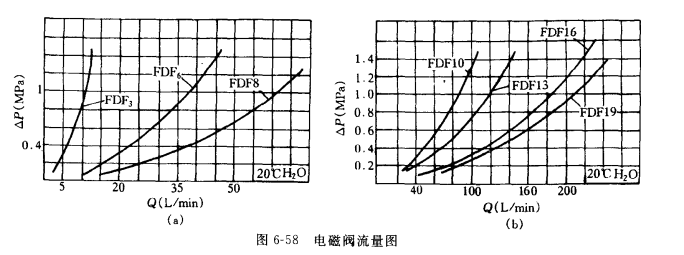 电磁阀如何选用