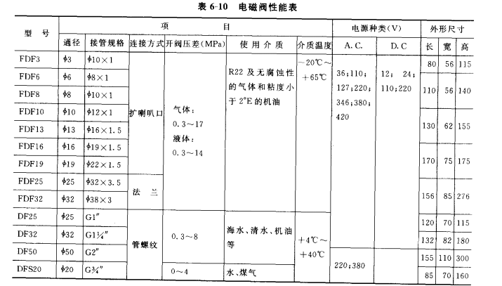 电磁阀如何选用  第3张