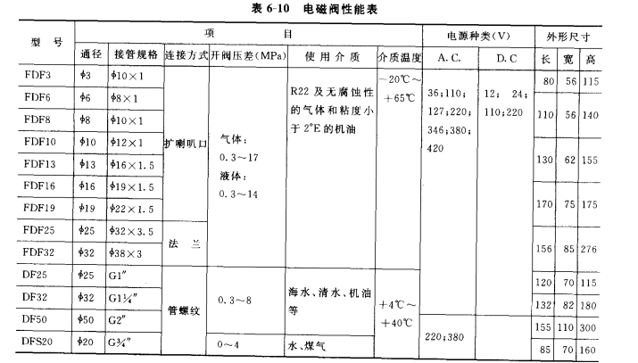 电磁阀如何选用