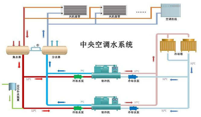 空调工作水系统——双水管、三水管、四水管水系统