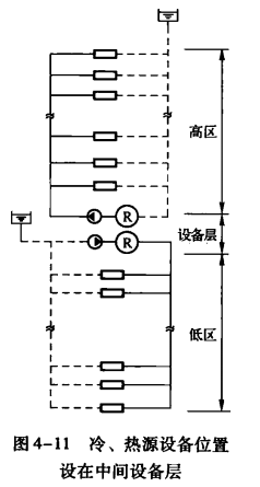 空调水系统的冷／热源设备和系统布置