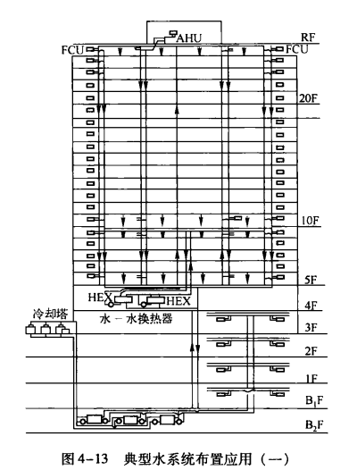 空调水系统的冷／热源设备和系统布置