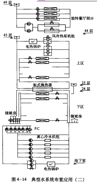 空调水系统的冷／热源设备和系统布置