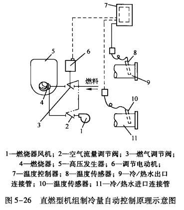 溴化锂吸收式冷水机组制冷量的自动调节方法——直燃型机组能量的调节方法  第2张