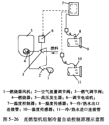 溴化锂吸收式冷水机组制冷量的自动调节方法——直燃型机组能量的调节方法