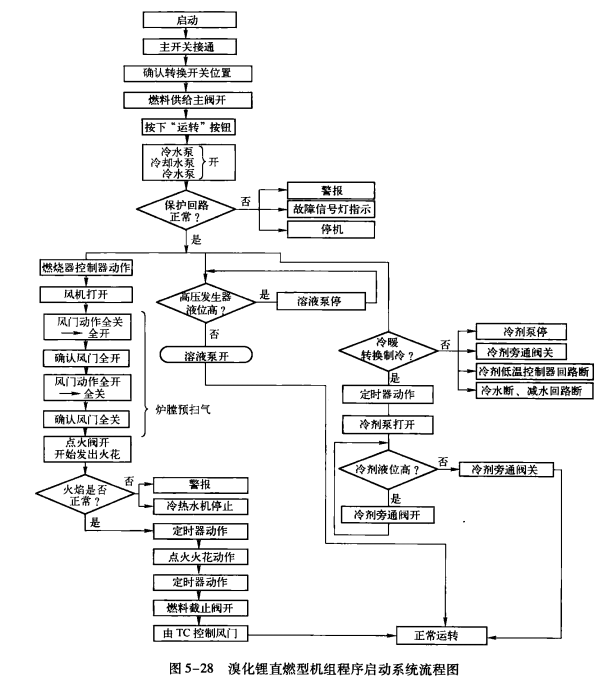 溴化锂直燃型机组启动的程序流程