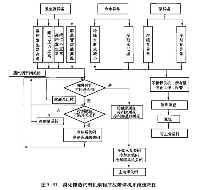 溴化锂机组故障停机流程