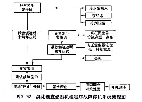 溴化锂机组故障停机流程