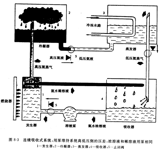 带泵的连续吸收式系统