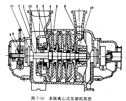 离心式压缩机的分类及原理