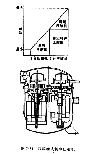 涡旋式压缩机变频输气量调节