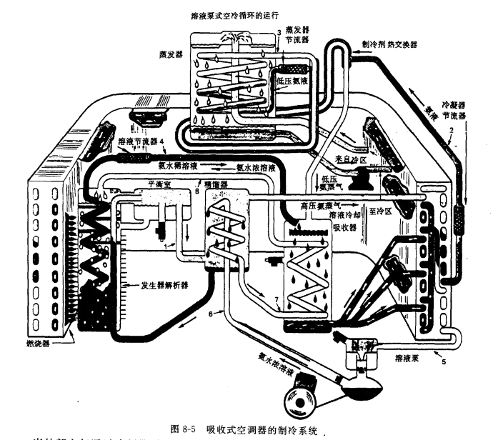 吸收式空调器的制冷系统