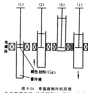 等温磁制冷机实现的原理