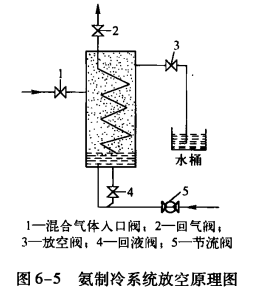 氨制冷系统的放空步骤