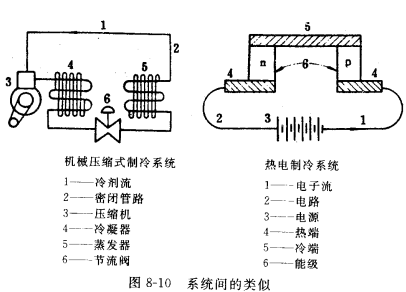 热电制冷与机械压缩式制冷的比较