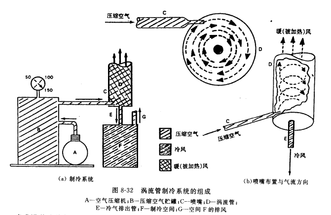 涡流管制冷系统的应用