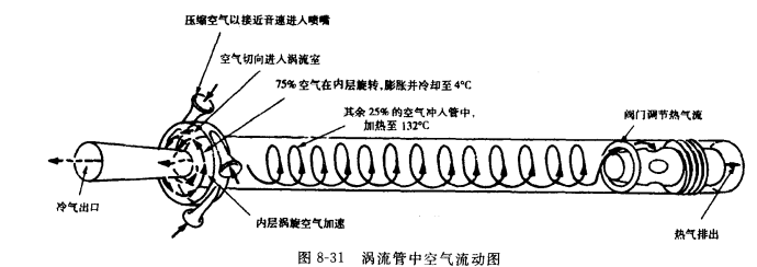 涡流管制冷原理