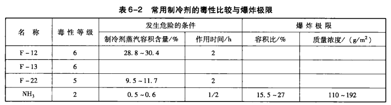 压缩式制冷机组的安全运行  第2张