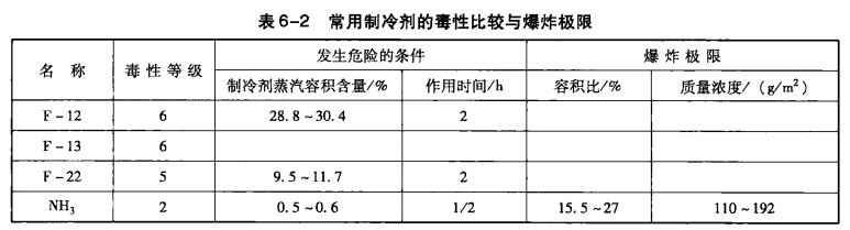 压缩式制冷机组的安全运行