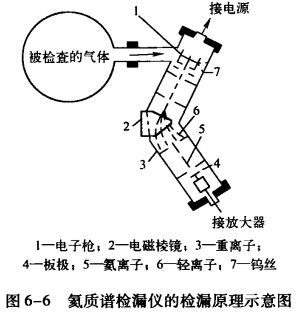 溴化锂吸收式冷水机组气密性检查的方法——氦质谱检漏仪的检漏