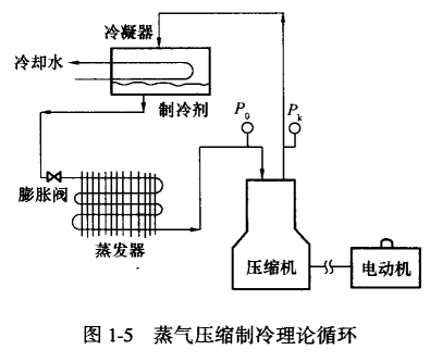 单级蒸气压缩式制冷的理论循环