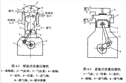 活塞式制冷压缩机的分类