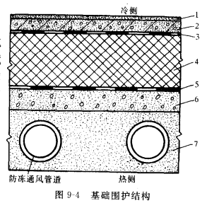 冷库地基结构分类及梁、柱