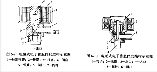 电子膨胀阀的原理及种类  第2张