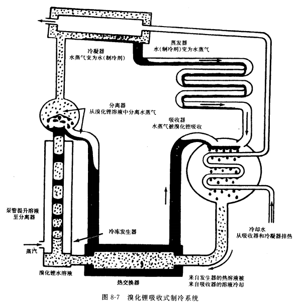溴化锂吸收式制冷原理  第2张
