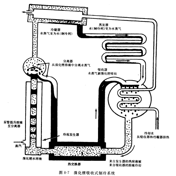 溴化锂吸收式制冷原理