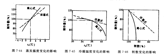 影响离心式压缩机制冷量的因素