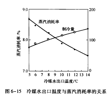 溴化锂吸收式制冷机组的节能运行——机理的热量平衡，热损失的减小