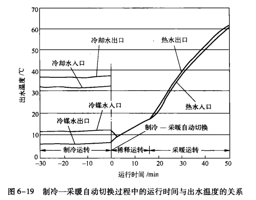 直燃型溴化锂吸收式机组进行制冷和采暖互相转换的步骤