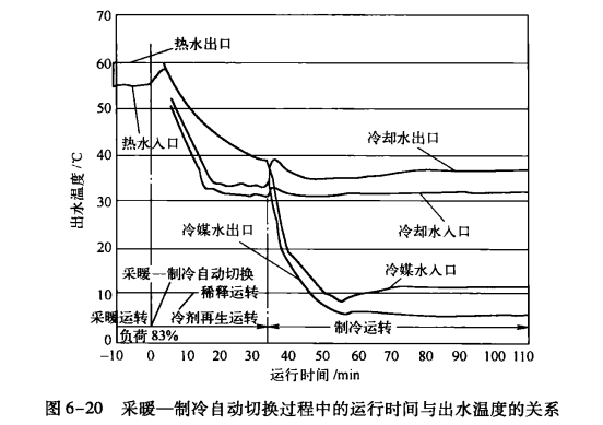 直燃型溴化锂吸收式机组进行制冷和采暖互相转换的步骤